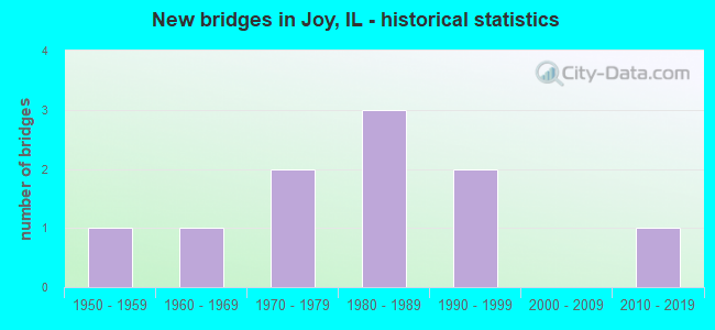 New bridges in Joy, IL - historical statistics
