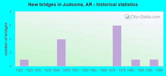 New bridges in Judsonia, AR - historical statistics