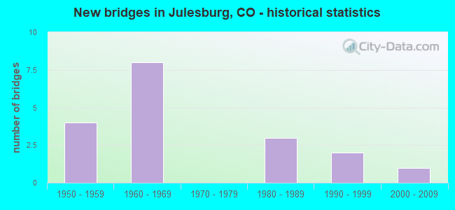 New bridges in Julesburg, CO - historical statistics
