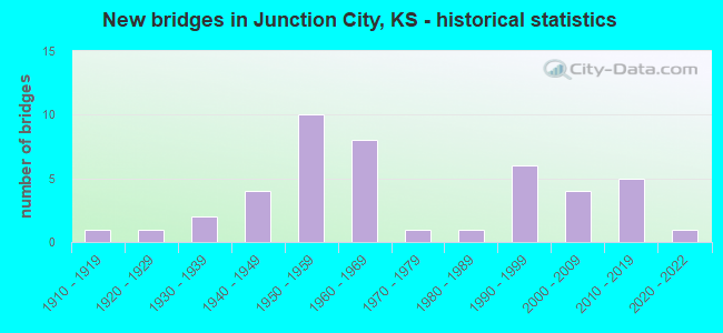 New bridges in Junction City, KS - historical statistics
