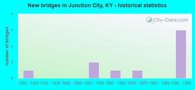 New bridges in Junction City, KY - historical statistics