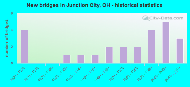 New bridges in Junction City, OH - historical statistics