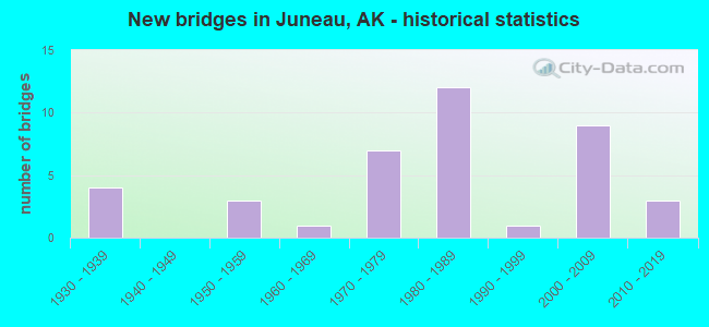 New bridges in Juneau, AK - historical statistics