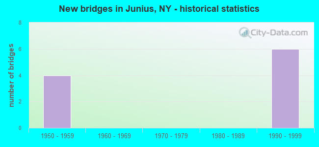New bridges in Junius, NY - historical statistics