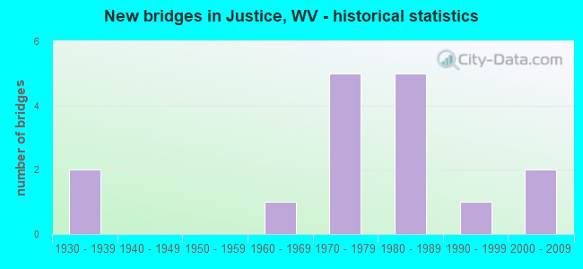 New bridges in Justice, WV - historical statistics