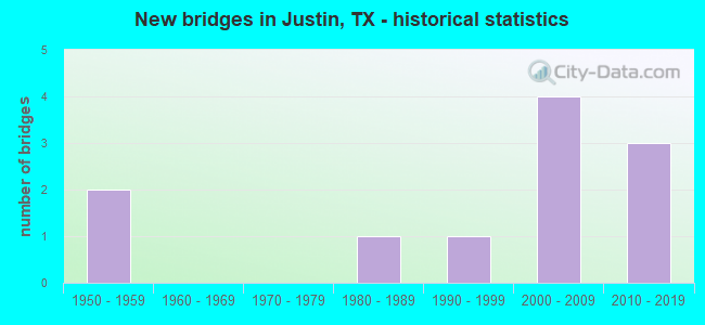 New bridges in Justin, TX - historical statistics