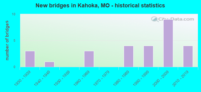 New bridges in Kahoka, MO - historical statistics
