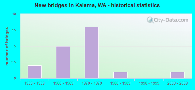 New bridges in Kalama, WA - historical statistics