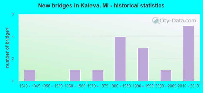 New bridges in Kaleva, MI - historical statistics