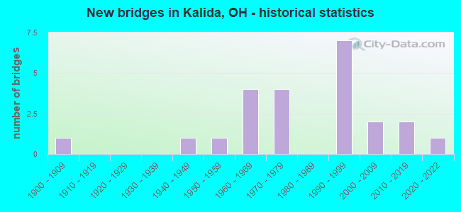 New bridges in Kalida, OH - historical statistics
