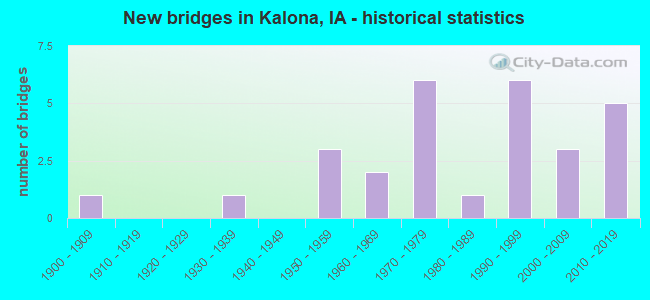 New bridges in Kalona, IA - historical statistics