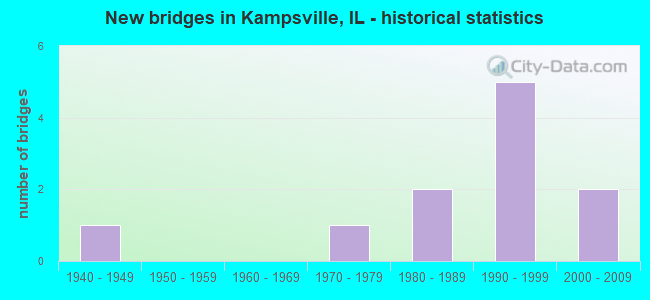 New bridges in Kampsville, IL - historical statistics