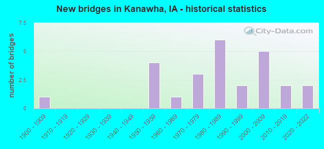 New bridges in Kanawha, IA - historical statistics