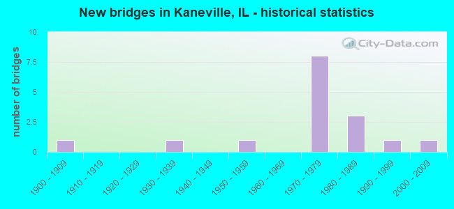 New bridges in Kaneville, IL - historical statistics