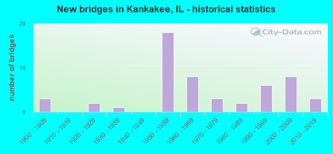 New bridges in Kankakee, IL - historical statistics