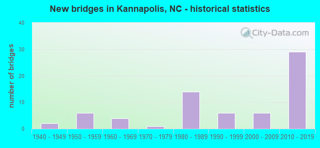 New bridges in Kannapolis, NC - historical statistics
