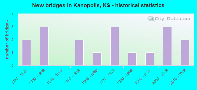 New bridges in Kanopolis, KS - historical statistics