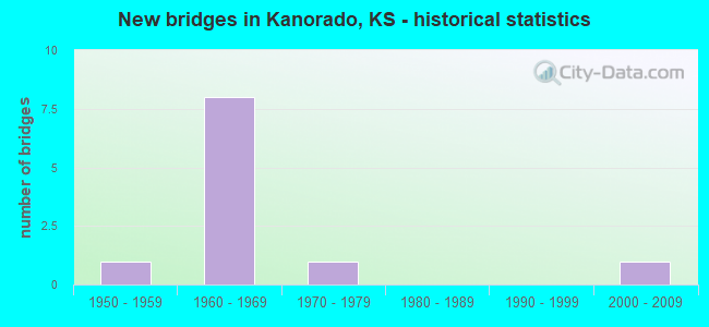 New bridges in Kanorado, KS - historical statistics
