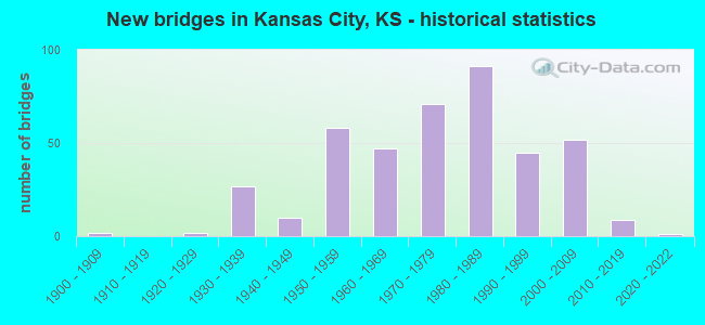 New bridges in Kansas City, KS - historical statistics