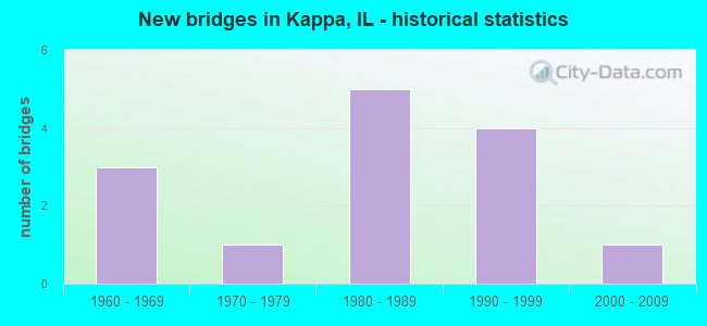 New bridges in Kappa, IL - historical statistics