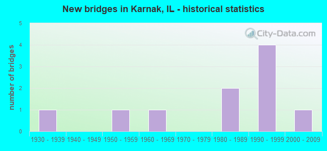 New bridges in Karnak, IL - historical statistics