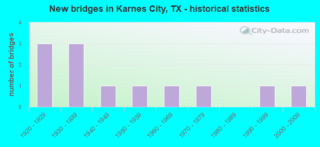 New bridges in Karnes City, TX - historical statistics