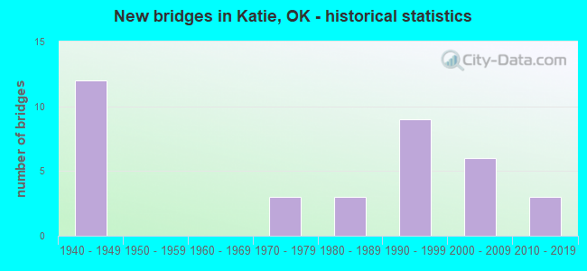 New bridges in Katie, OK - historical statistics