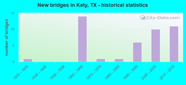 New bridges in Katy, TX - historical statistics