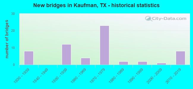 New bridges in Kaufman, TX - historical statistics