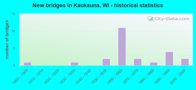 New bridges in Kaukauna, WI - historical statistics