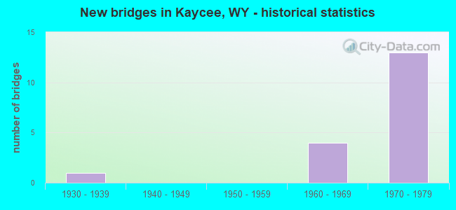New bridges in Kaycee, WY - historical statistics