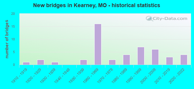 New bridges in Kearney, MO - historical statistics