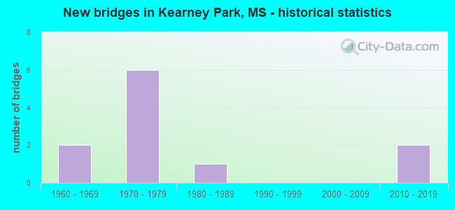 New bridges in Kearney Park, MS - historical statistics