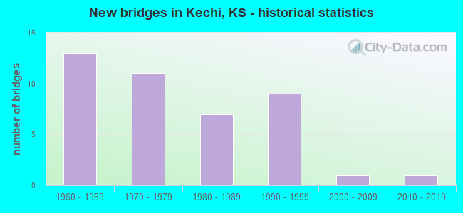 New bridges in Kechi, KS - historical statistics
