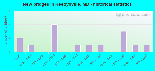 New bridges in Keedysville, MD - historical statistics