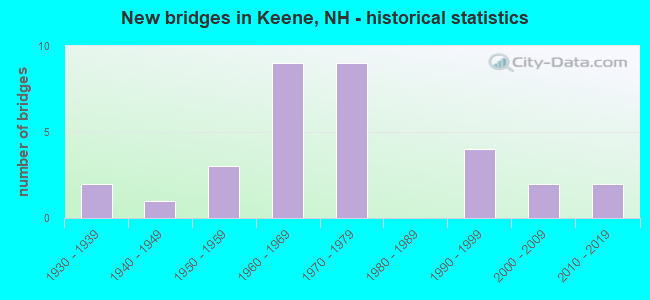 New bridges in Keene, NH - historical statistics