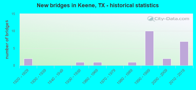New bridges in Keene, TX - historical statistics