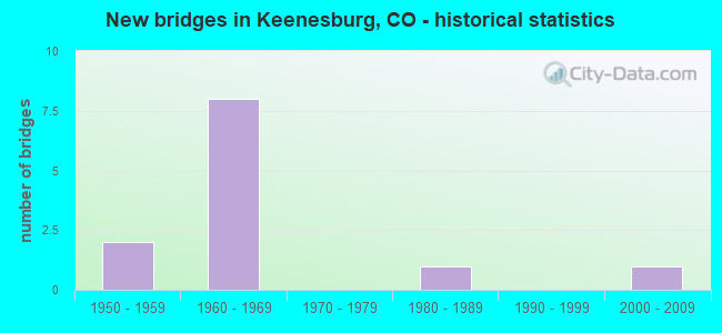 New bridges in Keenesburg, CO - historical statistics