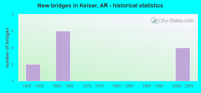 New bridges in Keiser, AR - historical statistics