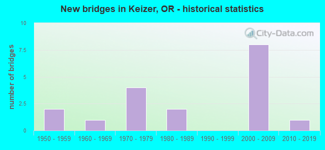 New bridges in Keizer, OR - historical statistics