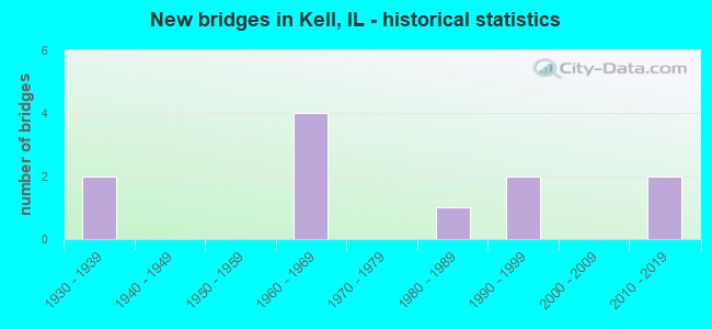 New bridges in Kell, IL - historical statistics