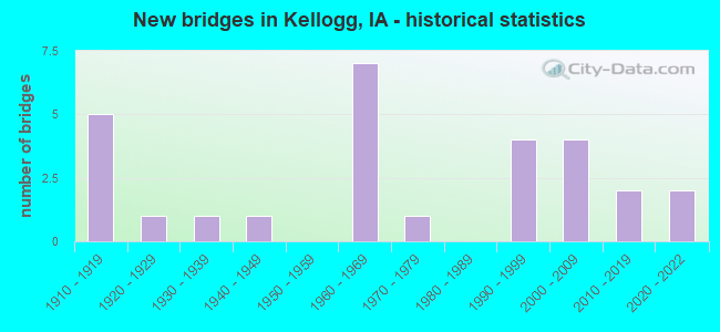 New bridges in Kellogg, IA - historical statistics