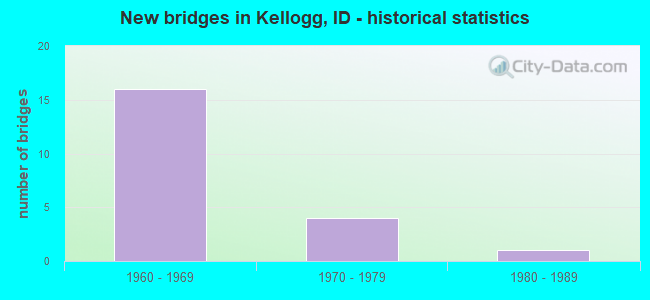 New bridges in Kellogg, ID - historical statistics