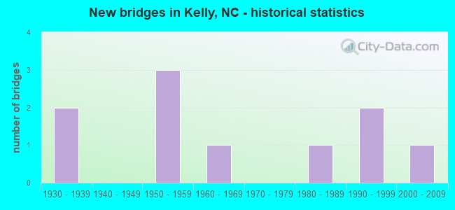 New bridges in Kelly, NC - historical statistics