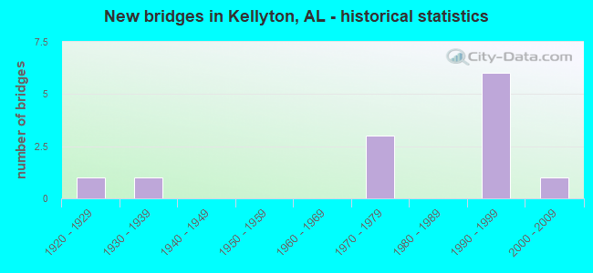 New bridges in Kellyton, AL - historical statistics
