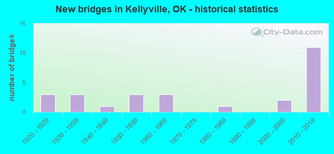 New bridges in Kellyville, OK - historical statistics