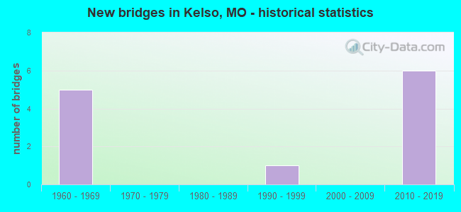 New bridges in Kelso, MO - historical statistics
