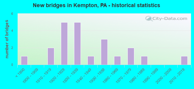 New bridges in Kempton, PA - historical statistics