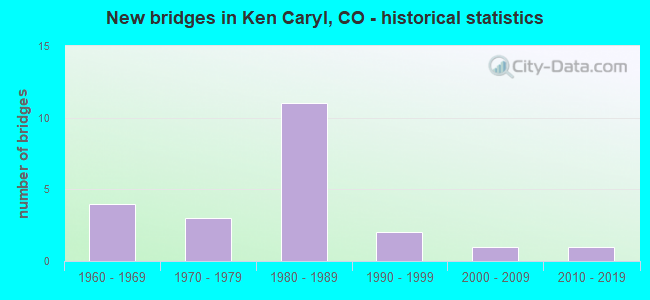 New bridges in Ken Caryl, CO - historical statistics