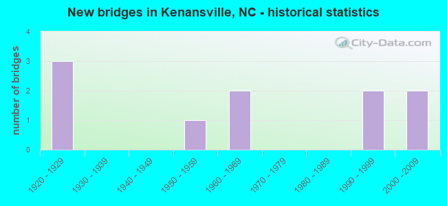 New bridges in Kenansville, NC - historical statistics